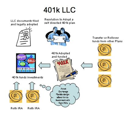 401kLLC