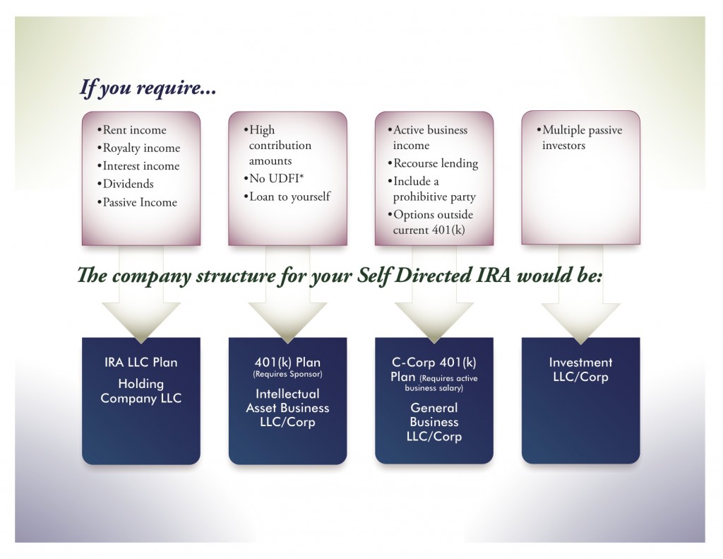 Self Directed Company Structure